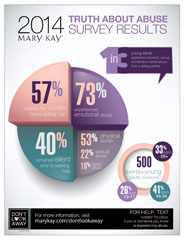 Mary Kay Truth About Abuse Survey reveals 1 in 3 young adults experience some form of abuse from a dating relationship
